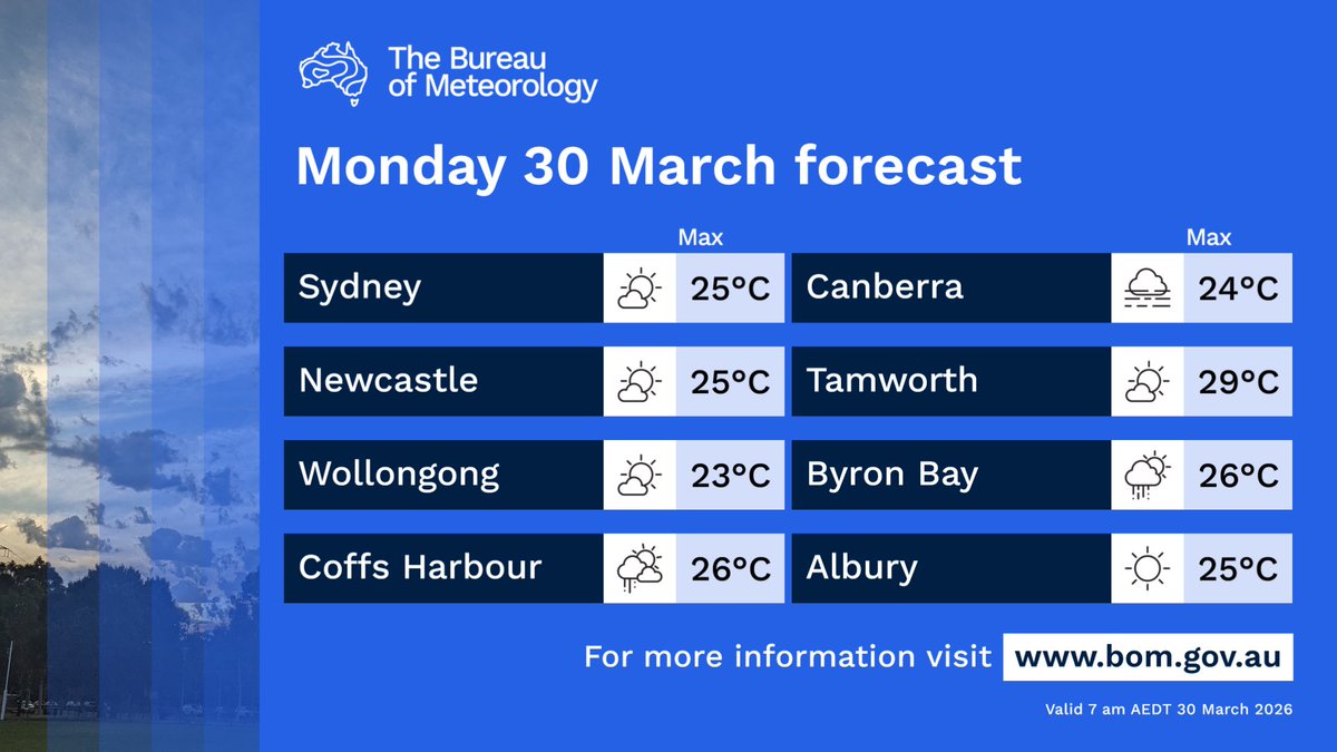 BOM_NSW's tweet image. Patchy morning fog through eastern #NSW, lifting to a partly cloudy day along the coast, sunny inland.

Slight chance of a light shower along the coast north of Port Macquarie.

A mild day, with temperatures on the rise this week.

Latest: ow.ly/EE8O50YAqWw