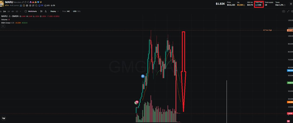 SolanaAlphaRaid's tweet photo. Cluster activity on Solana

$MARU

Signal:
→ $3.94K

Confirmation:
→ $9.18K

Peak:
→ $107.38K

Cycle:
→ ~40 minutes

Liquidity removed.

Exit played out as expected https://t.co/RXLKiL5BP3