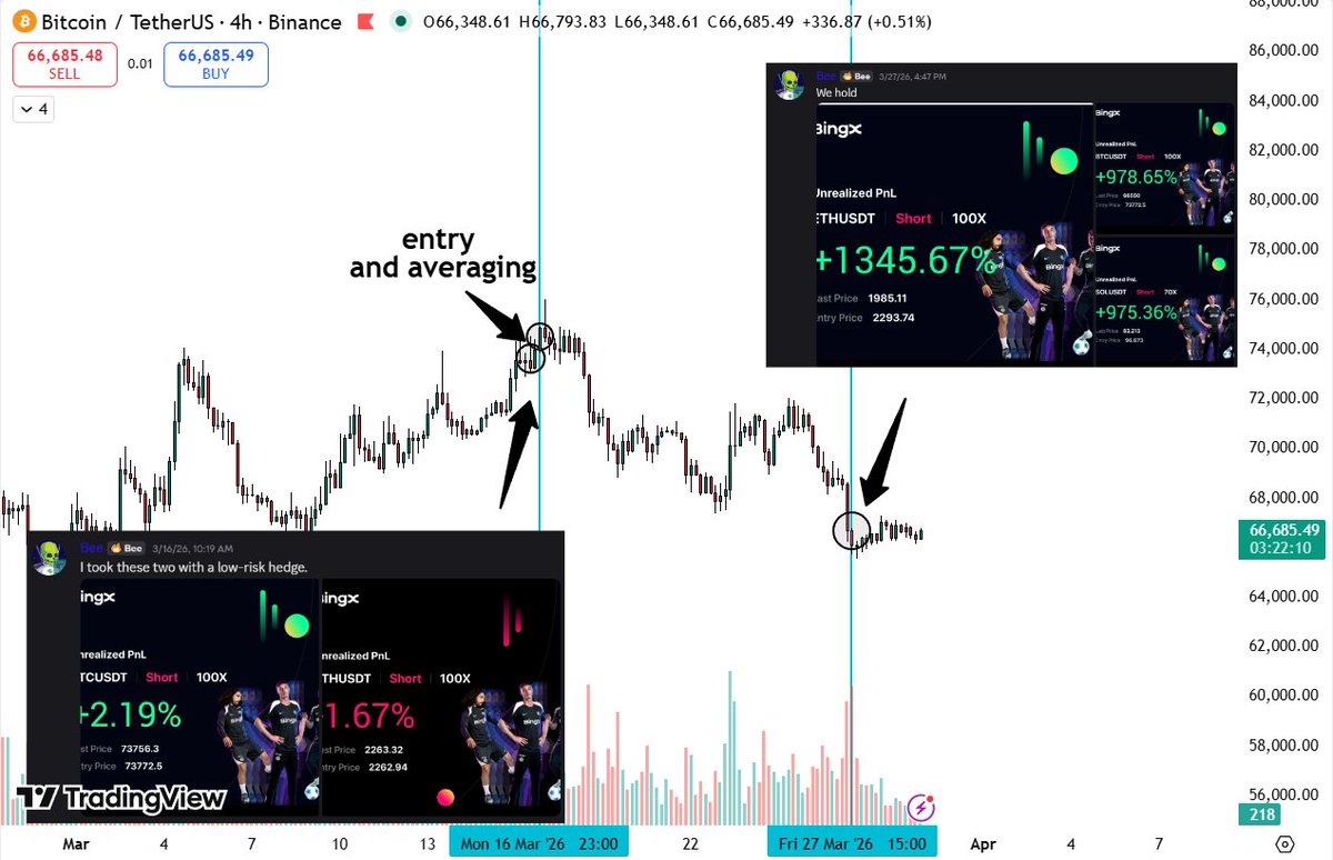 Bee_TradeClub's tweet photo. Still printing on our shorts.

No setups this week — no trades.

No trades = no losses.

Capital intact.

Most don’t get it:
doing nothing is a position.

We stay ready.

@Bee_TradeClub 🤘 https://t.co/GMHAp7u349
