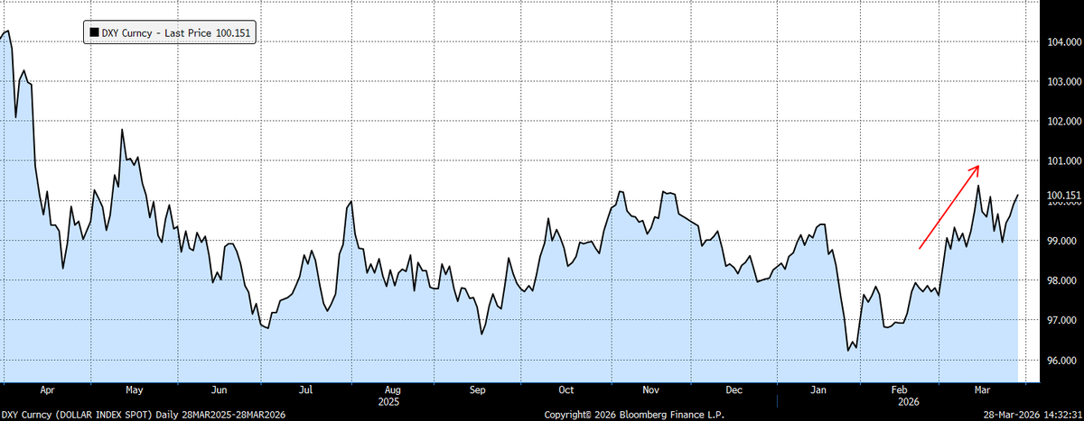 CollinBrownReal's tweet photo. The conflict in Iran isn’t just an oil or an inflation story.

It’s a Dollar liquidity story.

Since the conflict began:

• USD ↑
• Gold and commodities ↓
• Yields ↑ (far more than breakevens)
• Basis spreads ↓

That’s not a repricing of inflation. 

That’s tightening global liquidity. 

Full breakdown: https://t.co/W9Ih6uItaO
