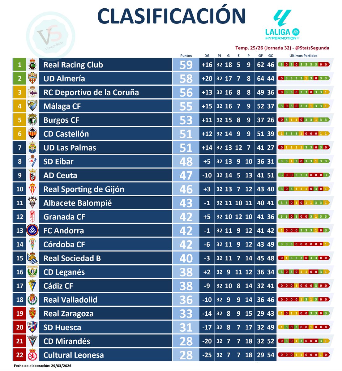 StatsSegunda's tweet image. 📈 #Ranking #LALIGAHYPERMOTION Jornada 3⃣2⃣

🔝🔟 CLASIFICACIÓN
[1] @realracingclub
[2] @U_D_Almeria
[3] @RCDeportivo
[4] @MalagaCF
[5] @Burgos_CF
[6] @CDCastellon
[7] @UDLP_Oficial
[8] @SDEibar
[9] @ADCeuta_FC
[10] @RealSporting