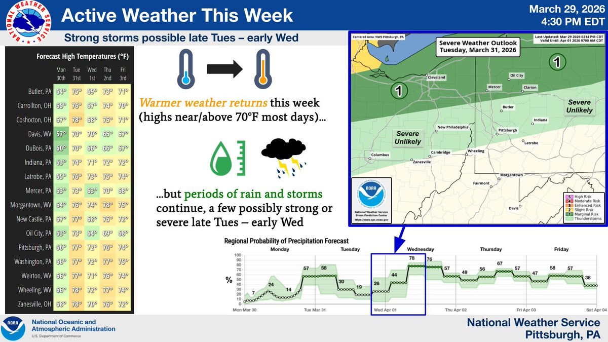 NWS Pittsburgh tweet media