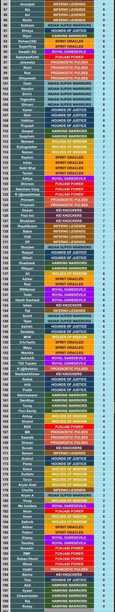 Orange cap day 2

Priyanshu Lovish and Wayne is shared top with Starlord Vikram Shivansh behind them