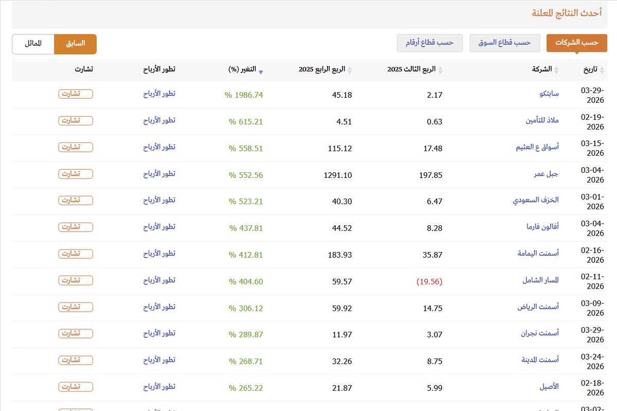الى الان هذي الشركات الي عملت قفزة في نتائجها
بين الربع الثالث والرابع
عجيب يا سابتكو كبرنا وصرنا ندخل مع الشركات الرابحة
😂