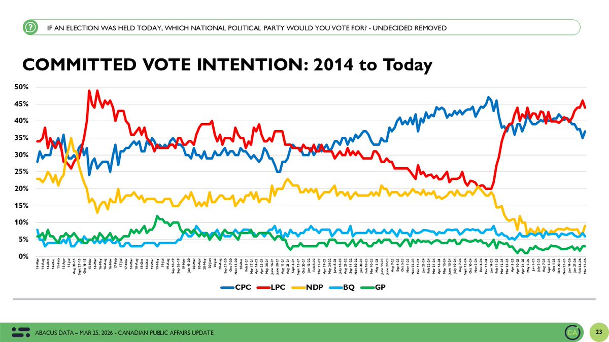 David Coletto 🇨🇦 tweet media