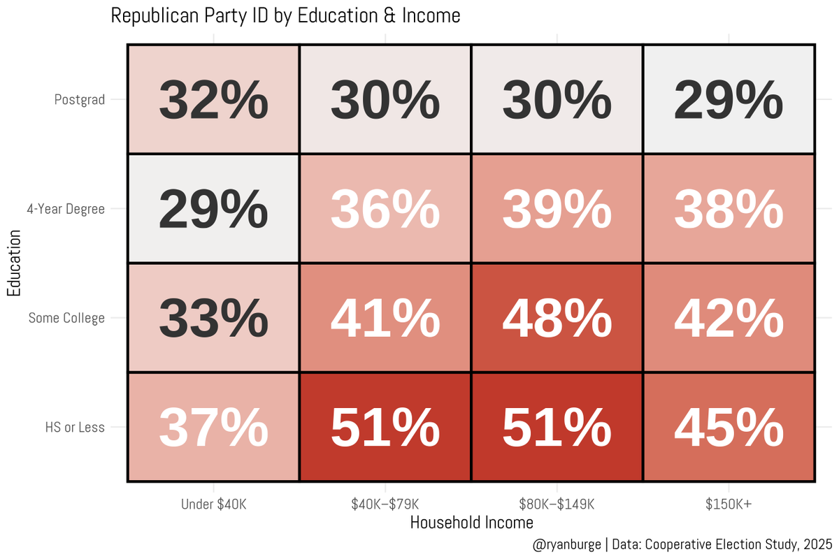 ryanburge's tweet photo. People with a high school diploma who make middle-class incomes are the most likely to be Republicans. 

People with graduate degrees (regardless of income) are the least likely to align with the GOP. https://t.co/Ksl8KVFq5e
