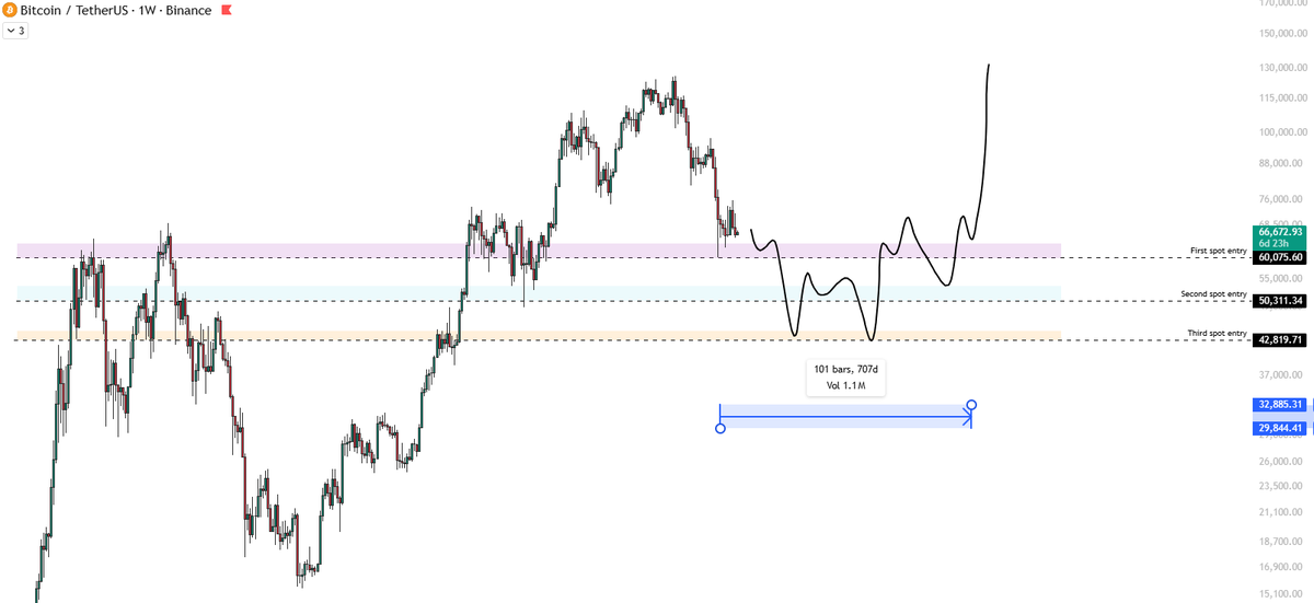 $BTC Macro

After a 52% drop from the highs in October, I decided to buy at 60-64k area in spot. 

My other targets are very precise and I would add them to my chart. Once we get in a zone I will deploy more capital every time. This is a simple buy and hold with tactical entry