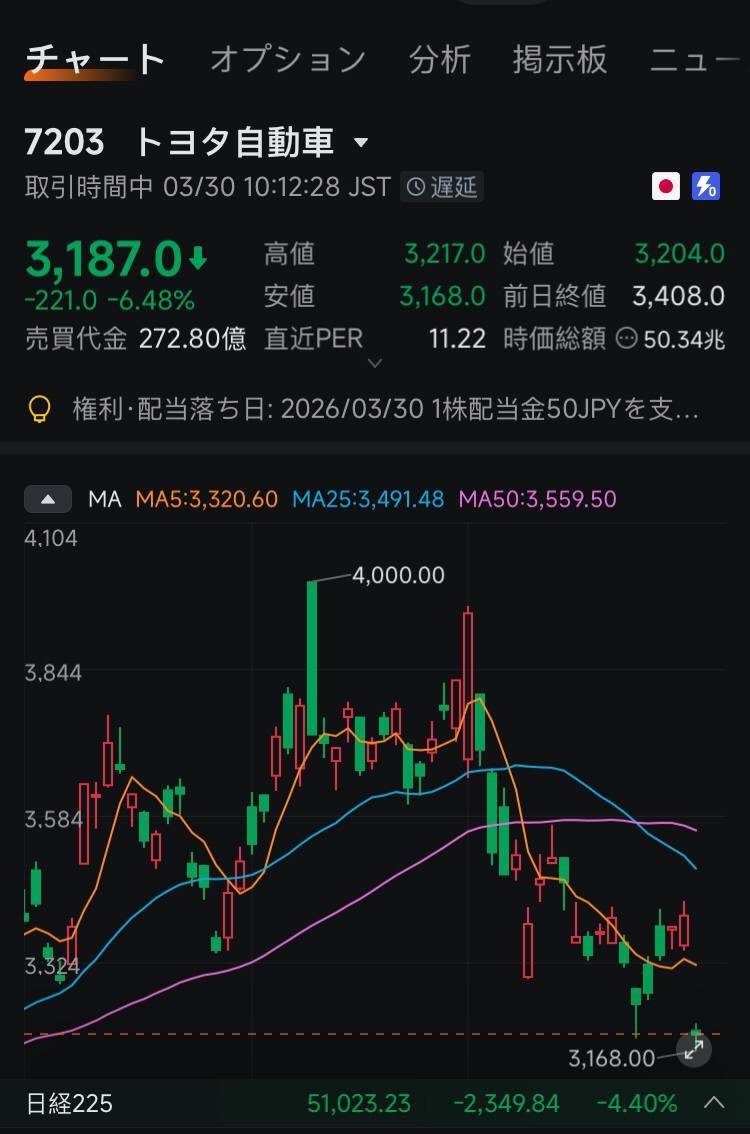 junta555's tweet photo. 🚨 またブラックマンデーか…？
日経平均株価4.58%下落！
市場が大きく揺れる今こそ、絶好の押し目買いチャンスです！
今週、絶対に注目すべき2大銘柄
① 東京海上日動（8766）
バフェット氏が2874億円を投資🤝
・10年にわたる事業連携
・同額規模の自社株買い
保険業界の雄が、バフェットの信頼を勝ち取った本命銘柄。実体経済のリスク管理を支え、長期的に安定したリターンが期待できる強固な守り株です。
② トヨタ（7203）
環境性能割が3月31日で終了 → 4月から最大9万円の減税スタート！
国内シェア首位で需要は堅調に伸び続け、東京海上日動と組んで「自動車経済の好循環」を形成中。
実体経済に直結する成長株として、減税効果でさらなる追い風が期待されます。
どちらも実体経済と密接に結びついた優良銘柄。
下落相場は、資産を一気に増やす最大の好機です。
大切なポイントをお伝えします。
資産を増やすうえで最も重要なのは、
「適切なタイミングで売買すること」です。
今、市場が調整しているこの瞬間こそ、
低估值の質の高い銘柄を掴むチャンスなのです。
✅ 今すぐ行動を！
今すぐXでフォローして、DMをくれ！
厳選した割安で質の高い銘柄を、随時ご案内いたします。
先着で特別な投資情報もお届けします。
この機会を逃すと、後で後悔するかもしれません…
DMをお待ちしています！