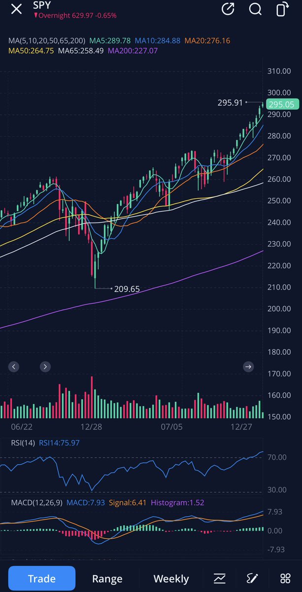 Basssem666's tweet photo. $SPY Despite losing the 50 weekly sma I still think we are close to a short term bottom. After the rally however, price will drop to make a new low.

The maximum price can reach on this leg down is the 612-610 support in my opinion (38.20% fib), and that’s only if it can lose 625 (65 weekly sma). Often not always, it acts as support following the loss of the 50. I added pictures that shows how it acted as support before (look at the white line on the weekly charts).

Perhaps if price actually loses 625 (65 weekly sma), it’ll drop to 612-610, find support there, get back up to close above 625 on the week, and then rip back to 642-645 or even higher. I’ll be watching these levels if we get to them and i will scale back in calls if they hold. The ideal long is around 615 though.

Again, this is not a bullish call for a new ath. Just a corrective bounce that will reach at least 642 before resuming lower.