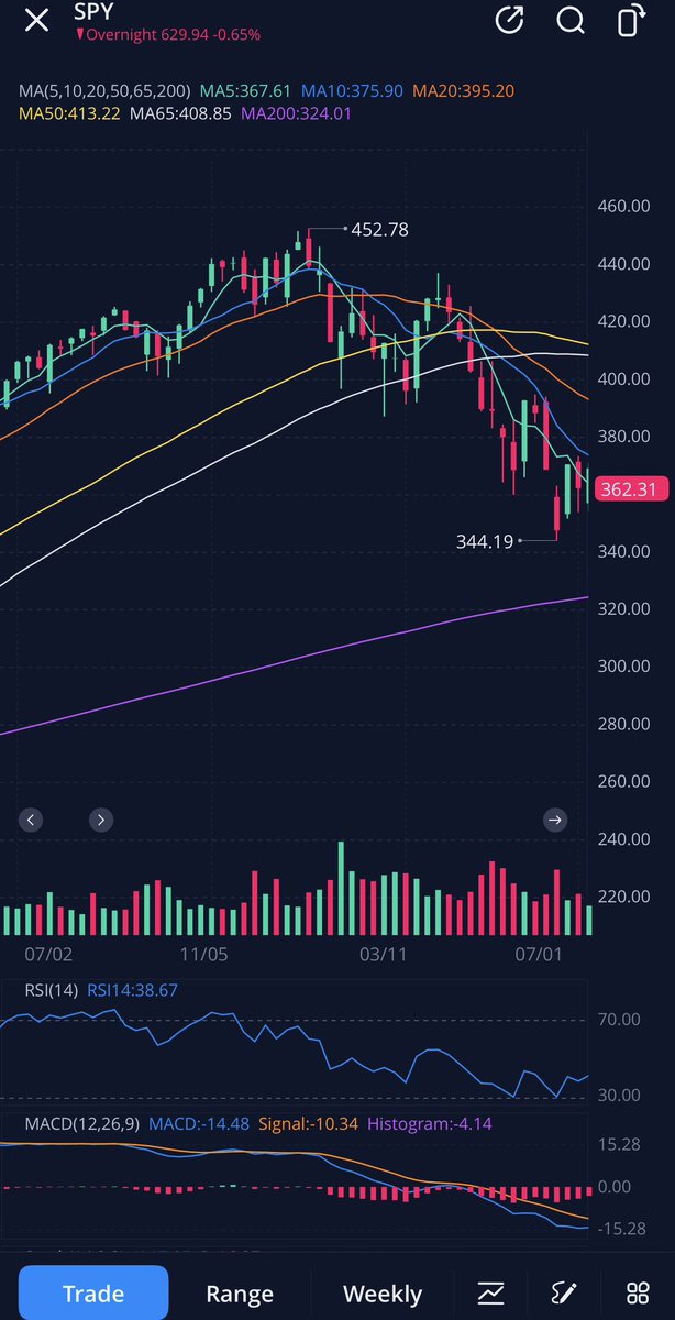 Basssem666's tweet photo. $SPY Despite losing the 50 weekly sma I still think we are close to a short term bottom. After the rally however, price will drop to make a new low.

The maximum price can reach on this leg down is the 612-610 support in my opinion (38.20% fib), and that’s only if it can lose 625 (65 weekly sma). Often not always, it acts as support following the loss of the 50. I added pictures that shows how it acted as support before (look at the white line on the weekly charts).

Perhaps if price actually loses 625 (65 weekly sma), it’ll drop to 612-610, find support there, get back up to close above 625 on the week, and then rip back to 642-645 or even higher. I’ll be watching these levels if we get to them and i will scale back in calls if they hold. The ideal long is around 615 though.

Again, this is not a bullish call for a new ath. Just a corrective bounce that will reach at least 642 before resuming lower.