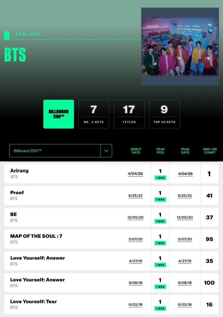BTS India Charts⁷ 🇮🇳 tweet media