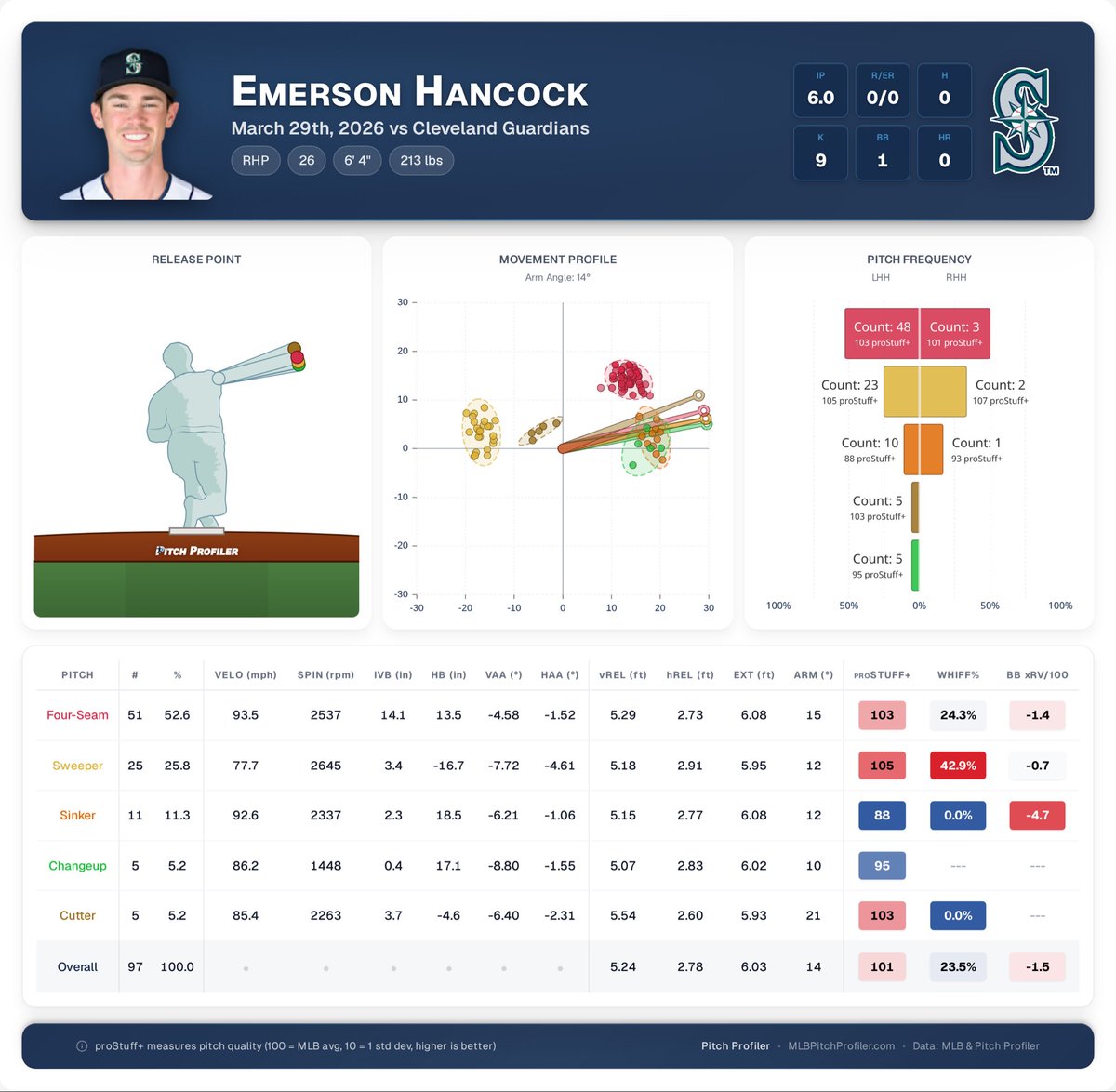 pitchprofiler's tweet image. HAVE A GAME EMERSON HANCOCK!

He went six no-hit innings while striking out nine! He heavily relied on his four-seam and sweeper, and for good reason. They’re great!