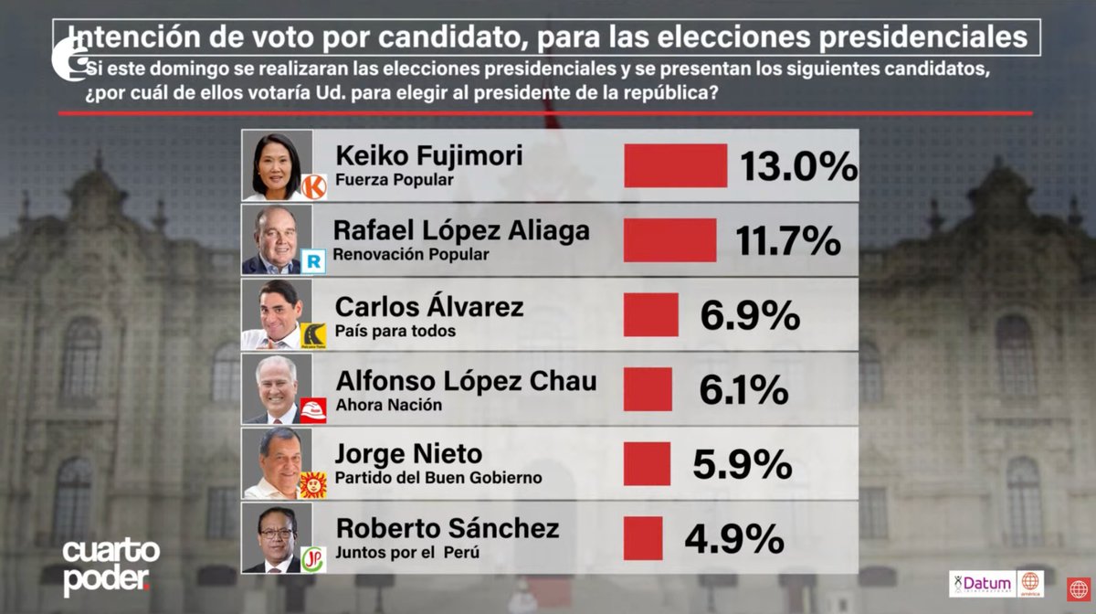 Según DATUM, a dos semanas de elecciones.