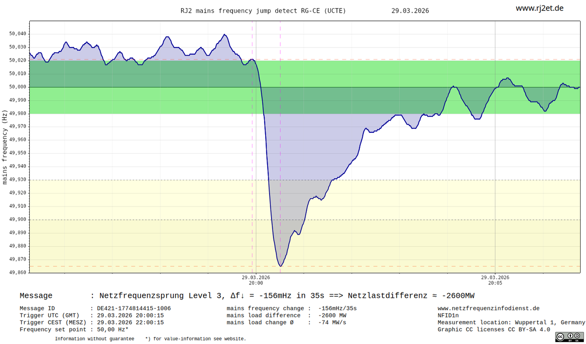 RJ2-Netzfrequenzinfodienst tweet media