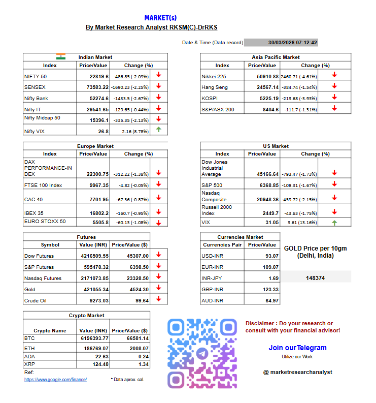 researchrks's tweet photo. Today's Market{s} outlook
Let's see! How market reacts TODAY &plan accordingly!
Do your research/WorkWithUs/Join TG!
#Nifty #Nifty50 #banknifty #Dow #SP500 #Nasdaq #Currencies #Crypto #Commodities #gold #Oil #BTC #StockMarket #marketinsights #Analyst #trendtracker #datadecoder https://t.co/IkhsSiL2RO