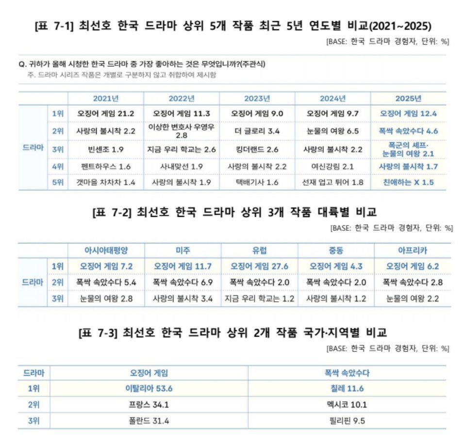iuedelweiss's tweet photo. 2026 해외 한류 실태조사 (2025년 기준)
2026 Overseas Hallyu Survey (Based on 2025 Data)

최선호 한국 배우 | Top Favorite Korean Actor
✨#3. 아이유 (IU)

최선호 한국 가수/그룹 | Top Favorite Korean Singer/Group
✨#3. 아이유 (IU)

최선호 한국 드라마 | Top Favorite Korean Drama
🍊#2. 폭싹 속았수다 (When Life Gives You Tangerines)

조사 대상: 해외 30개 지역 한국 문화콘텐츠 경험자 27,400명

Survey participants: 27,400 respondents from 30 overseas regions who have experienced Korean cultural content

#아이유 #IU #폭싹속았수다 #WhenLifeGivesYouTangerines