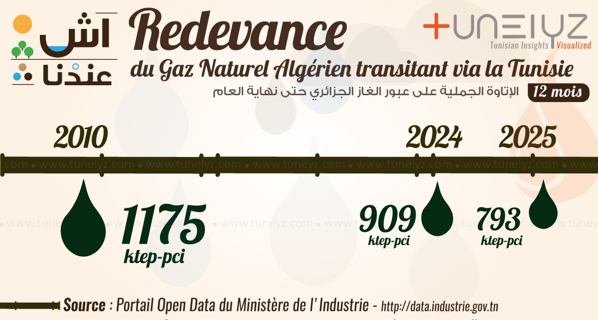 Tunelyz Tounes | أرقام و أشكال tweet media