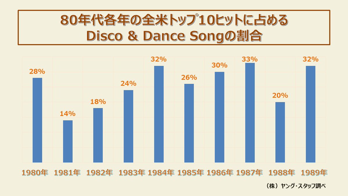 YOUNGSTAFFF's tweet image. 【愛の統計】Part.2

第31回『洋楽オフ会』

80年代は「まんべんなく」激戦？？？

イベント詳細はこちら↓
willyoudance.peatix.com/view

#Disco 
#Dance 
#80s 
#DJOSSHY 
#at40