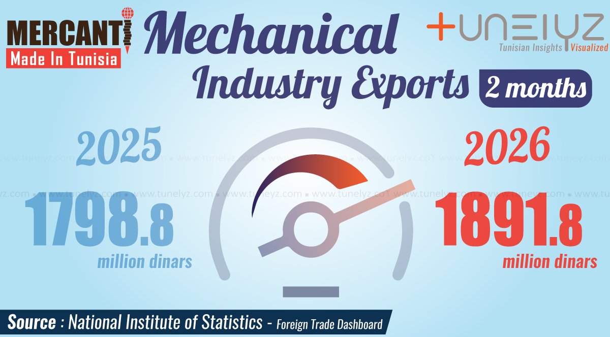 Tunelyz Tounes | أرقام و أشكال tweet media