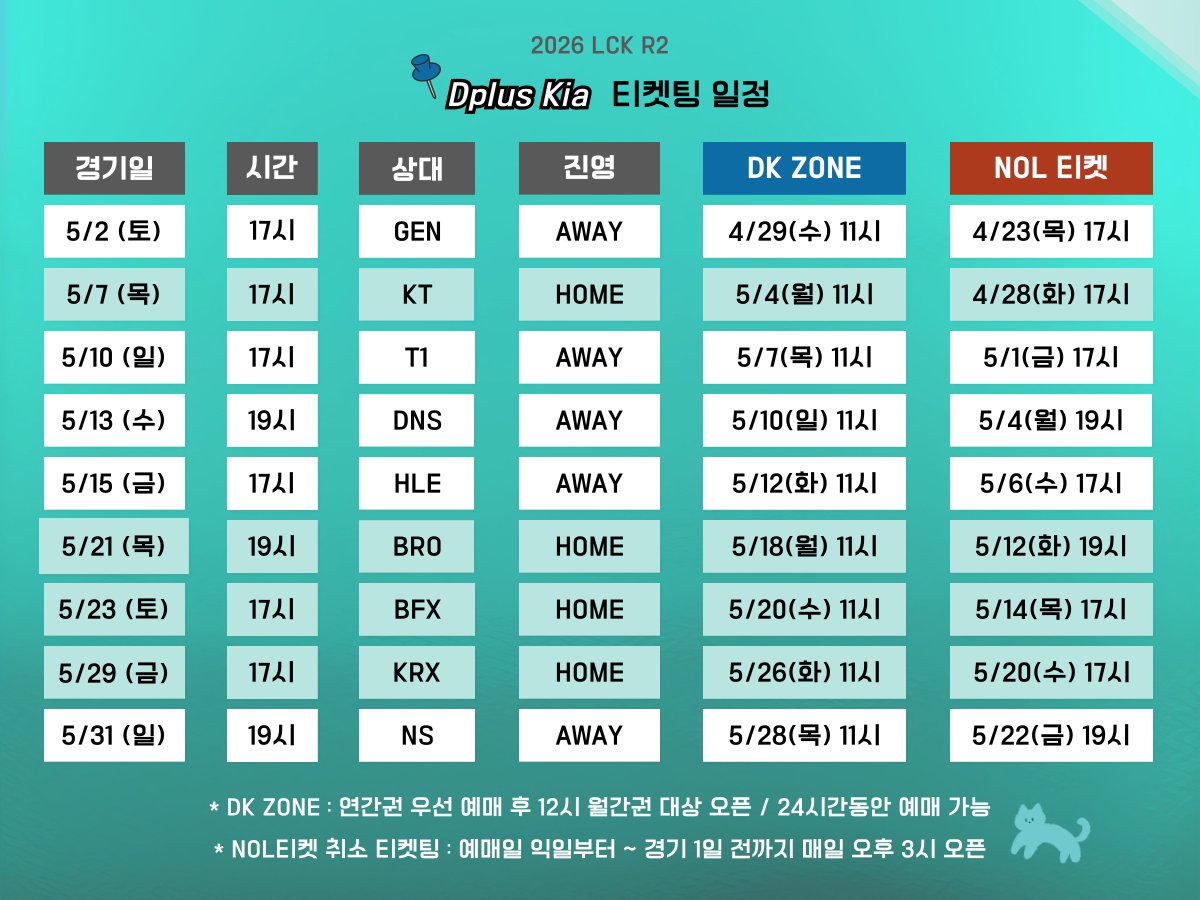 locked_JG's tweet photo. 🎫 [Dplus Kia] 티켓팅 일정
- 2026 LCK R1/R2 #DK - 

🩵DK ZONE
- 경기 3일 전 11시 연간권 대상
- 경기 3일 전 12시 월간권 대상
- 24시간동안 예매 가능

❤️NOL 티켓
- 경기 216시간(9일) 전 오픈
- 취소 티켓팅
: 예매일 익일부터~경기 1일 전까지 매일 오후 3시

*오류가 있으면 말씀해주세요! https://t.co/JRRAGNErXj