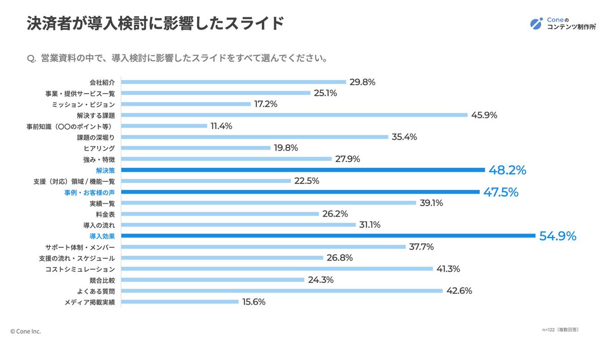 yuabin_cone's tweet photo. おもろぉな調査結果。セールスコンテンツの見直しにお役立てください！

＞挿入率81%の「強み・特徴」に対して顧客の重要視率は27.9%にとどまるなど、営業側が当然のように入れてい���スライドが顧客側に刺さっていない実態が明らかになりました。

決裁者と実務担当者で重視するスライドが違うのも学び深い