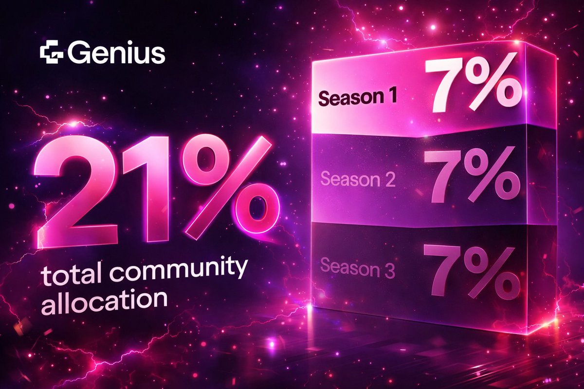Genius vừa công bố phân bổ 21% tổng cung dành cho airdrop, chia đều thành 3 season (mỗi season 7%).

Season 1 sẽ kết thúc vào 12/04/2026, tức là chúng ta vẫn còn hơn 1 tuần để tối ưu GP.

Nhìn vào phân bổ này, chúng ta có vài điểm đáng suy nghĩ:

🔸Mô hình phân bổ