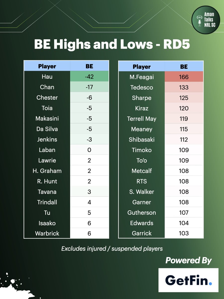 Aman Talks NRL SuperCoach tweet media