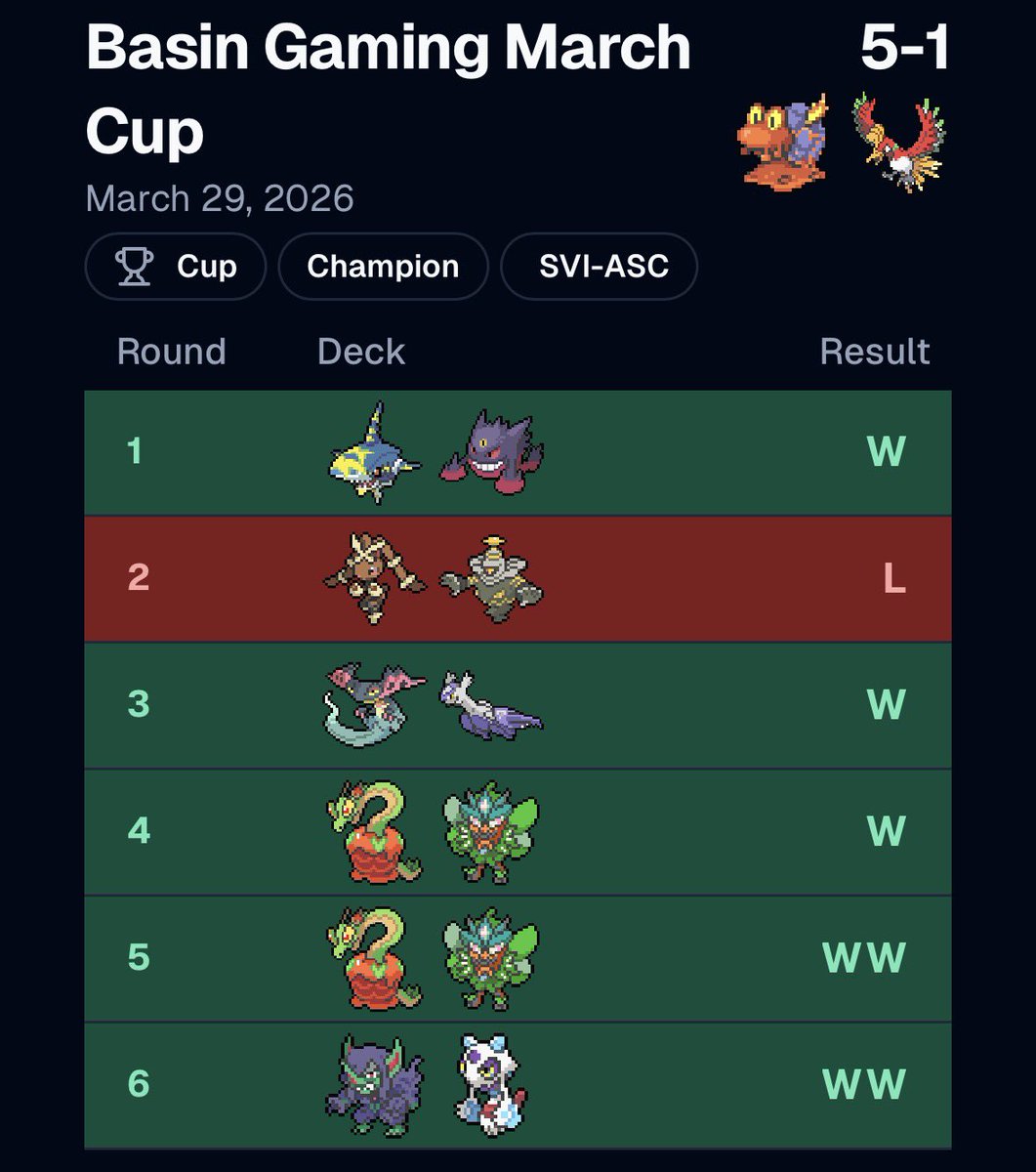 Got a cup win today with Ethan’s magcargo!!!

Glad to send this deck off the best way possible, deck ran great outside of round 2 where I prized all my snails lol

+50 and $80 store credit