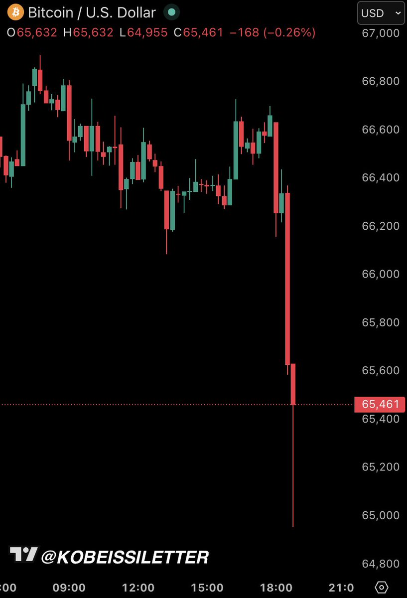 WillDalsochio's tweet photo. 🚨 Bitcoin dando um "leve" mergulho na casa dos 65 mil. Relaxa, é só uma "correção saudável" né? https://t.co/nfbDW923Q4