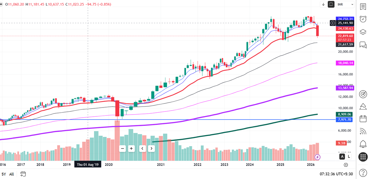 shail_bhatnagar's tweet photo. See Nifty - MONTHLY.

Index plunged 9.4%, or 2,350 points, in March - making it the WORST monthly fall since the same month in 2020.

And we STILL have today left.

This is a 3-session trading week. Tuesday and Friday are off.

@szarabi @business_today @SumitResearch @yatinmota https://t.co/2q5cblhVSM
