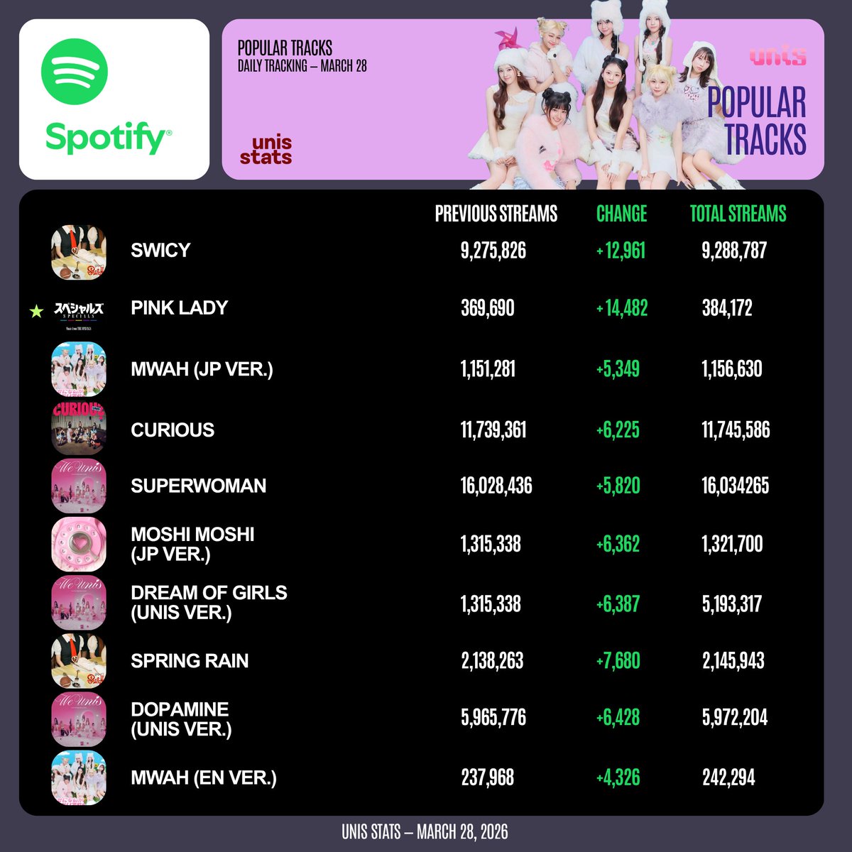 unisstats's tweet photo. → Spotify | Popular Tracks (03.28)

.@UNIS_offcl received +76,020 unfiltered streams across their popular tracks yesterday. 

'PINK LADY' led the gain with +14,482 unfiltered streams on March 28. 

#UNIS #유니스 https://t.co/lebSZdWmJF