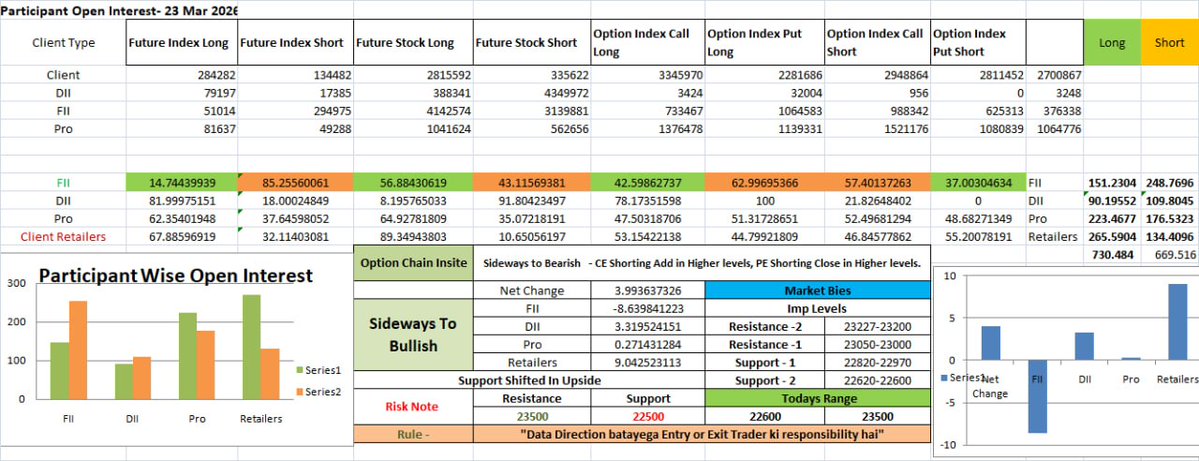 Stockinn_Charts's tweet image. 📊 Market View – 30 March

Data: Sideways to Bullish bias

• Retailers still bullish
• CE shorting at higher levels

⚠️ Expiry effect ahead

From 31 Mar–2 Apr:
Expect ~50% bounce of recent fall

📈 Short covering possible

#Nifty #Expiry #OptionsData #StockMarket