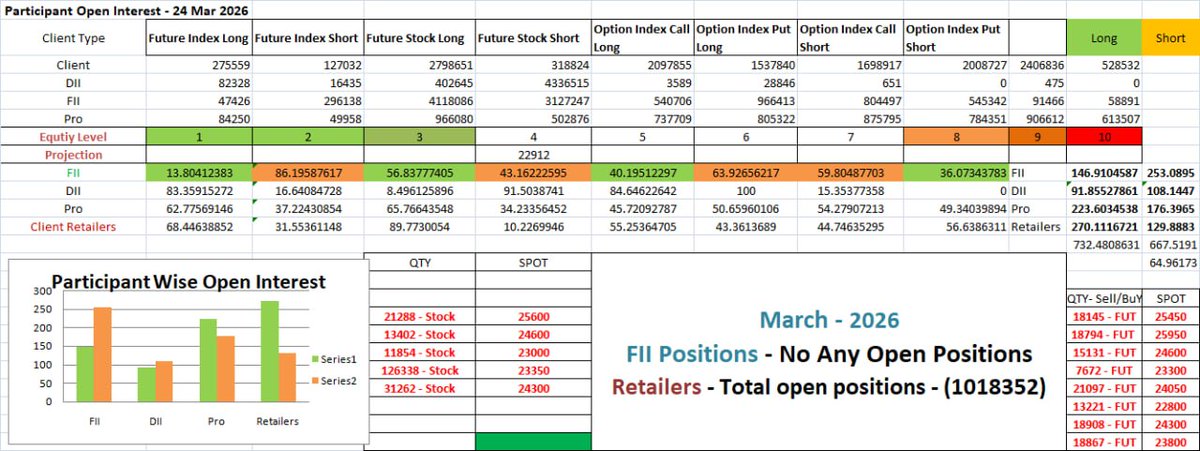 Stockinn_Charts's tweet image. 📊 Market View – 30 March

Data: Sideways to Bullish bias

• Retailers still bullish
• CE shorting at higher levels

⚠️ Expiry effect ahead

From 31 Mar–2 Apr:
Expect ~50% bounce of recent fall

📈 Short covering possible

#Nifty #Expiry #OptionsData #StockMarket