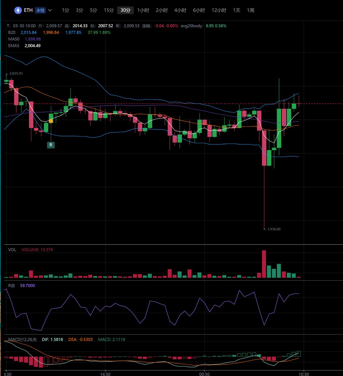 blush0721's tweet photo. From a low of 1,936 to back above 2,000 in 30min, reclaiming all moving averages on the 30min chart!
MACD crossed up from below zero, RSI rebounded from oversold to neutral—bullish sentiment is maxed out 🔥
Next up: Can it hold 2,015 and break the prior high to open new upside? https://t.co/o3GH4cY0uN