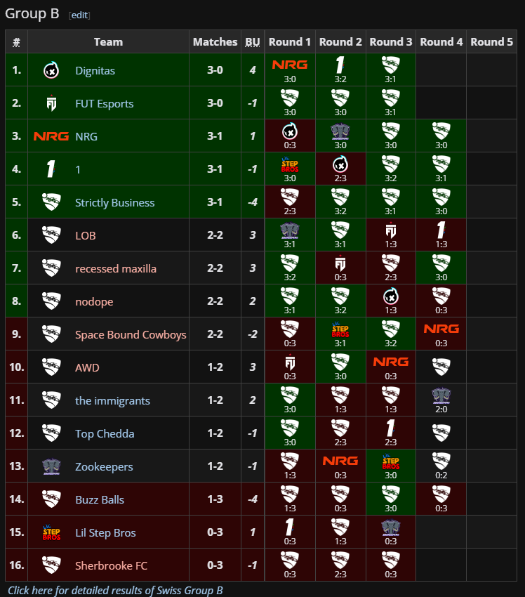 Top 16✅

Game 5 OT loss to dig aint bad but we know we r capable of more, also another reverse sweep win :)

Back on friday for main event, LFOrg btw <a href="/1_RLCS/">1 - RLCS Team</a> <a href="/Justuszzz/">Justuszzz</a> <a href="/dauntrl/">matt 🇺🇸</a> <a href="/CoachStolen/">Stolen</a> ❤️