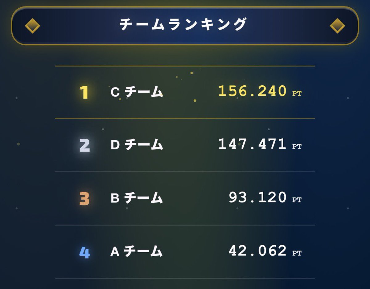 mugimugi100705's tweet photo. ただいまルーキー杯は2日目が終わり3日目に入ったところ！この中間地点での現状はなんとまさかの個人順位2位！！🎉皆さんの応援のおかげです！明日が最終日思いっきり走り切りたい！！チーム順位は現在2位！🔥むぎを2連覇へと導いてくれると嬉しいな🫶一緒に楽しく勝ちを目指せる人ぜひ配信来てね！🔥 https://t.co/gqPFfSz761