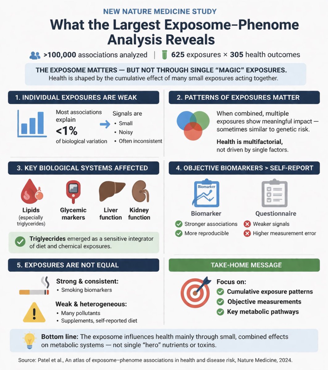 LuigiFontanaMD's tweet photo. A new Nature Medicine paper mapping the “exposome” (all environmental exposures) to human biology offers an important reality check for our field

https://t.co/qifJRxe38j https://t.co/8AJva9U3cO