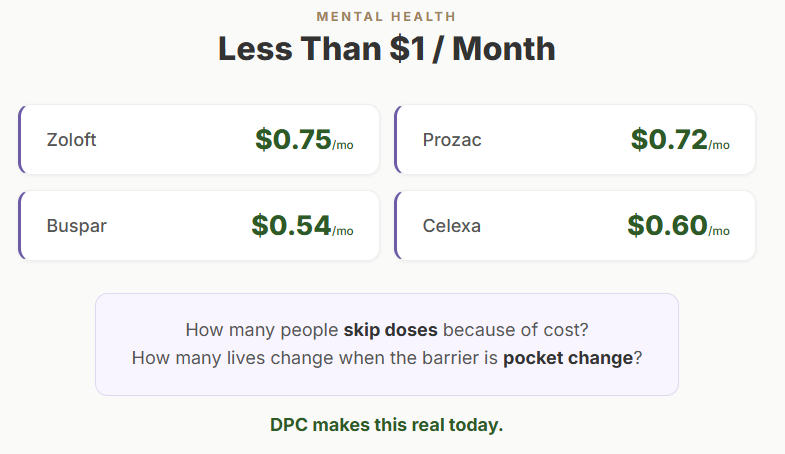 AtlasMD's tweet photo. Zoloft: $0.75/month
Prozac: $0.72/month
Buspar: $0.54/month
Celexa: $0.60/month
Mental health meds for less than a dollar a month.
How many people skip doses because of cost? How many lives change when the barrier is literally pocket change?
#DirectCare makes this real today.
@realDonaldTrump @elonmusk #TrumpRx