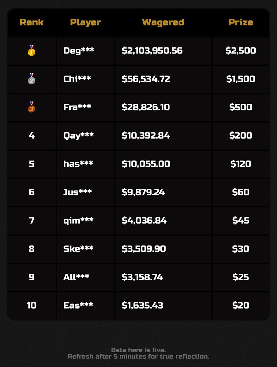 2 days more left on the $5K monthly shuffle leaderboard with <a href="/Boomluck1zz/">BOOMLUCK⚽️🏀</a> . Use code alukyi or boomluck on shuffle to join. Wager your way up to claim your spot. This the esiest LB you can win at this moment!
