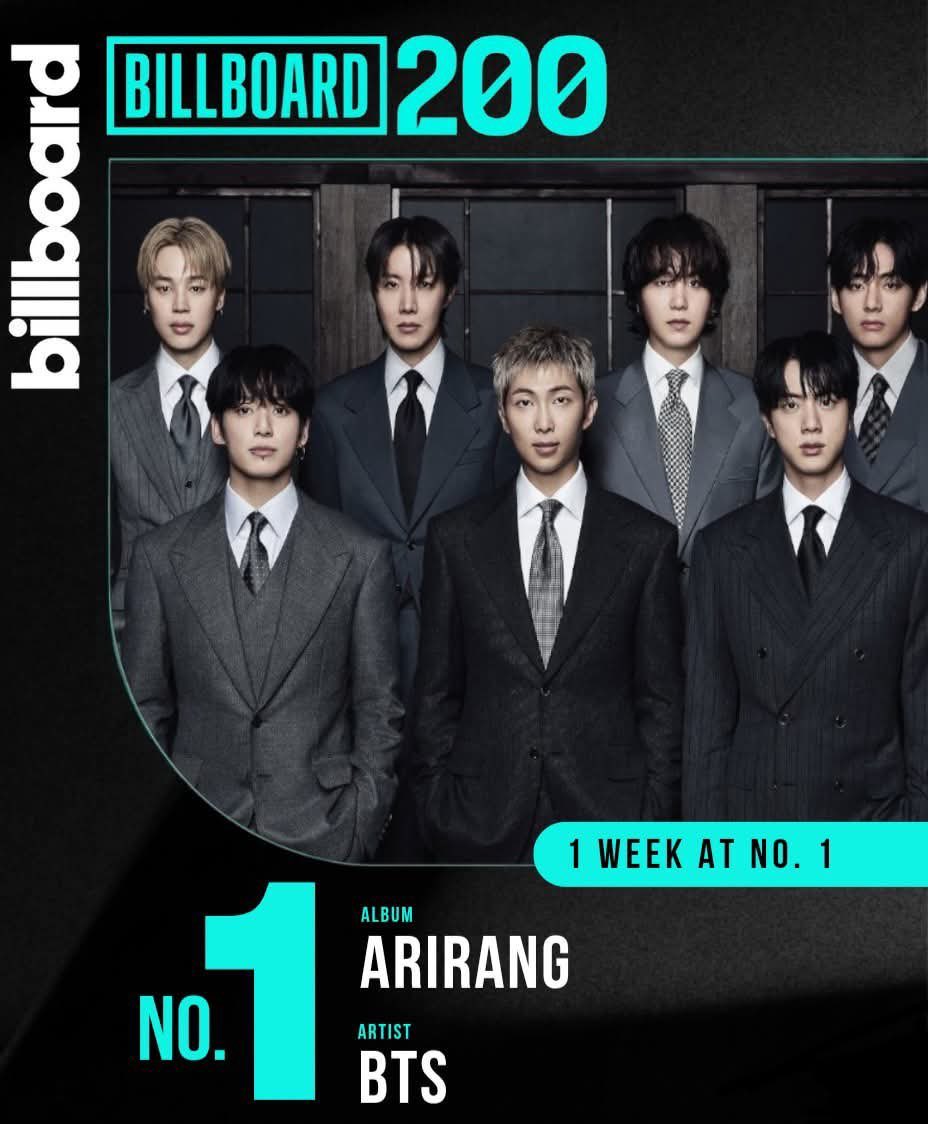 Armony_JK's tweet photo. CONGRATULATIONS BTS
BTS HISTORY MAKERS
BTS HISTORY MAKERS
ARIRANG #1 ON BB 200
#BTS7thNo1onBB200 https://t.co/fDnCWLK3ta