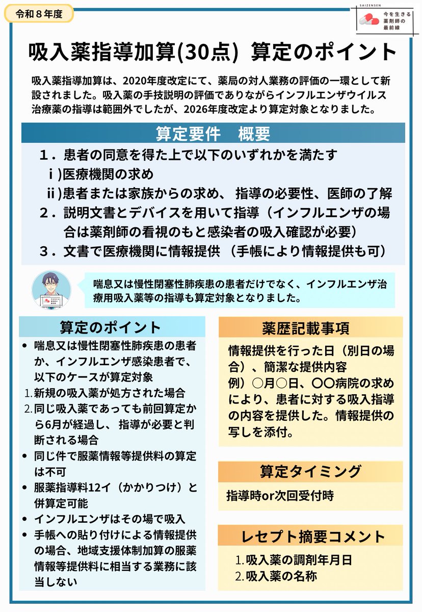 ✅令和8年度 吸入薬指導加算の算定ポイント💡

今回紹介するのはこちらの加算です📚

2026年度からインフルエンザ治療薬も対象となりましたが、薬剤師の看視のもと、その場で吸入であることに注意です。

また、算定間隔は3月に1回から6月に1回に伸びました。

しっかり内容を把握しておきましょう💪