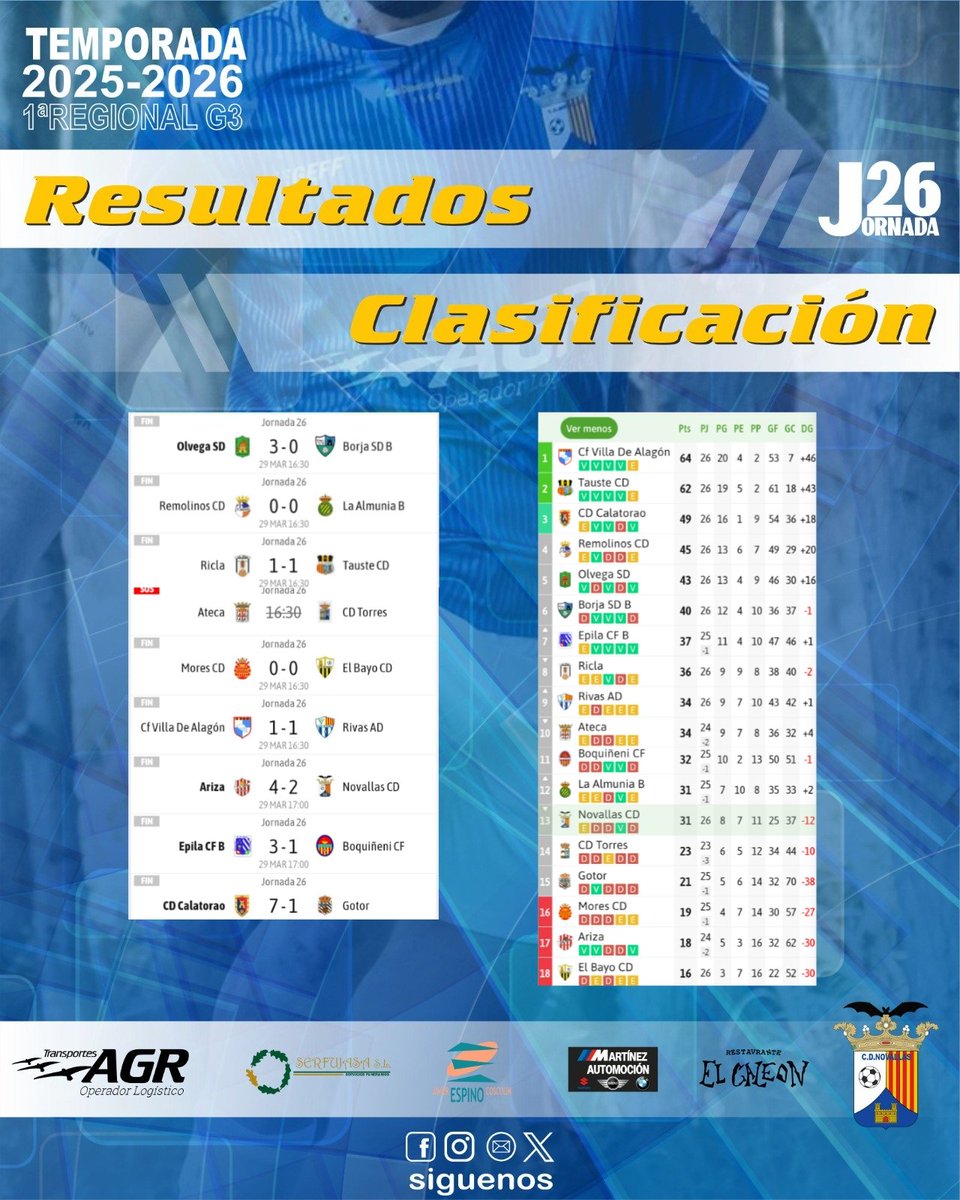 CD Novallas tweet media