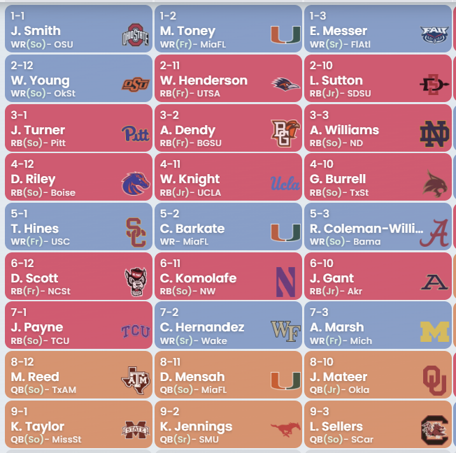 eliotmays's tweet image. Three eerily similar draft strategies so far. Who's leading?

#CFF #BestBall