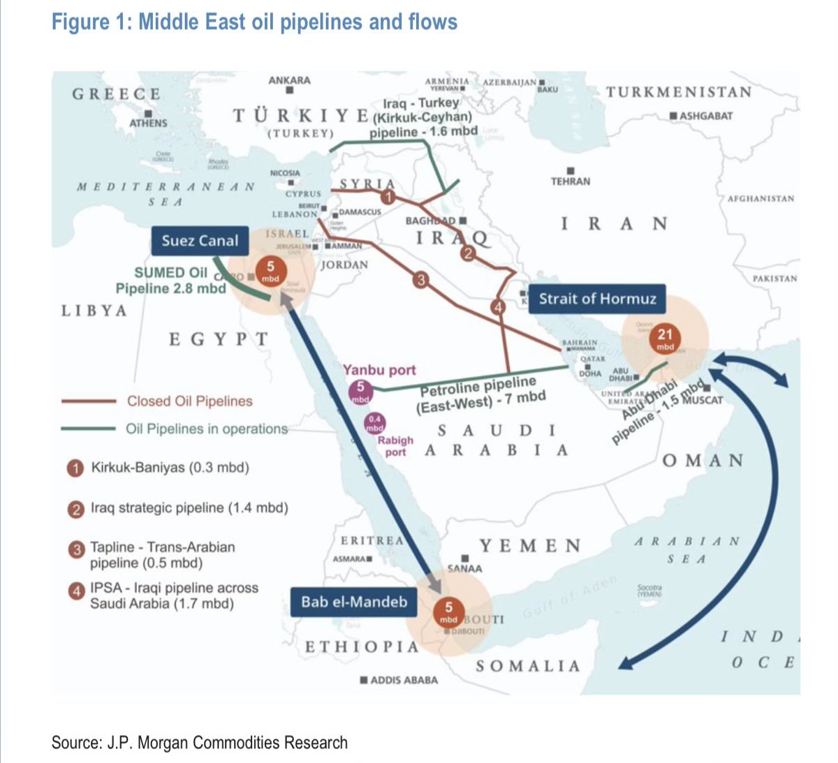 LTVresearch's tweet photo. Houthis entering the Iran conflict, moving the conflict to the Red Sea. JP Morgan commodities team says that 5m bpd additional is now at risk and this “could add $20/bbl to oil prices” basically overnight. https://t.co/Ov123AfFvh