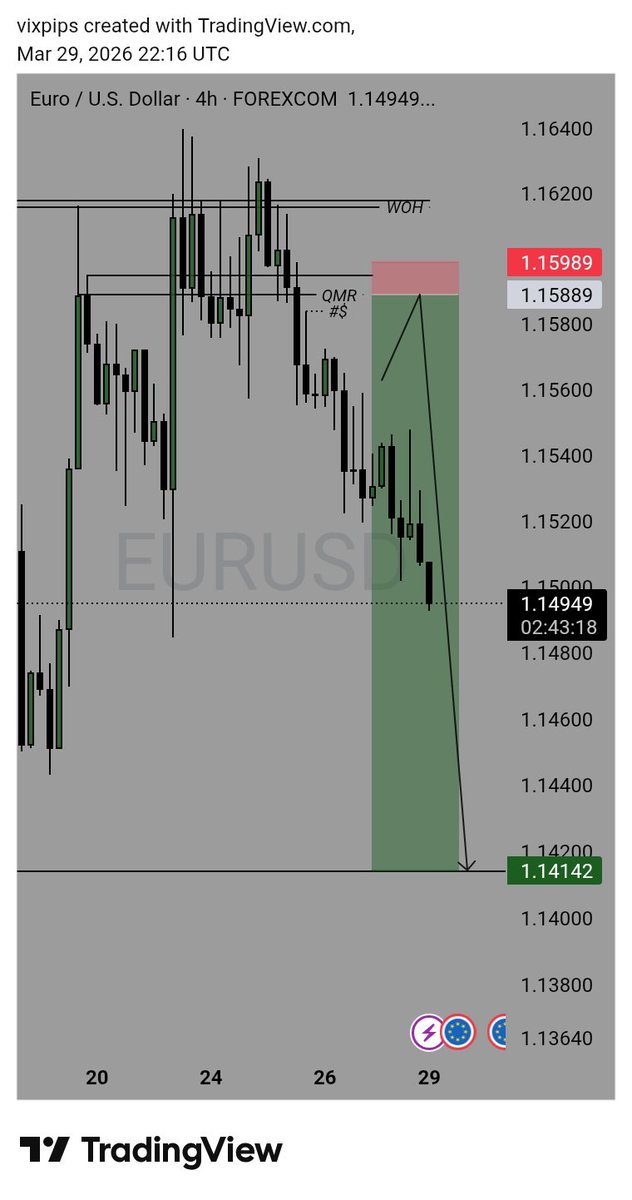 VickyVibes8's tweet photo. EURUSD THIS WEEKS ANALYSIS 
NOT A FINANCIAL ADVICE 
@The_4thMan am one of his students 
He can correct me If am wrong or I learn by losing to the market 😂 
#fypシ゚viral #the4th #forex https://t.co/wO1KEVMjwA