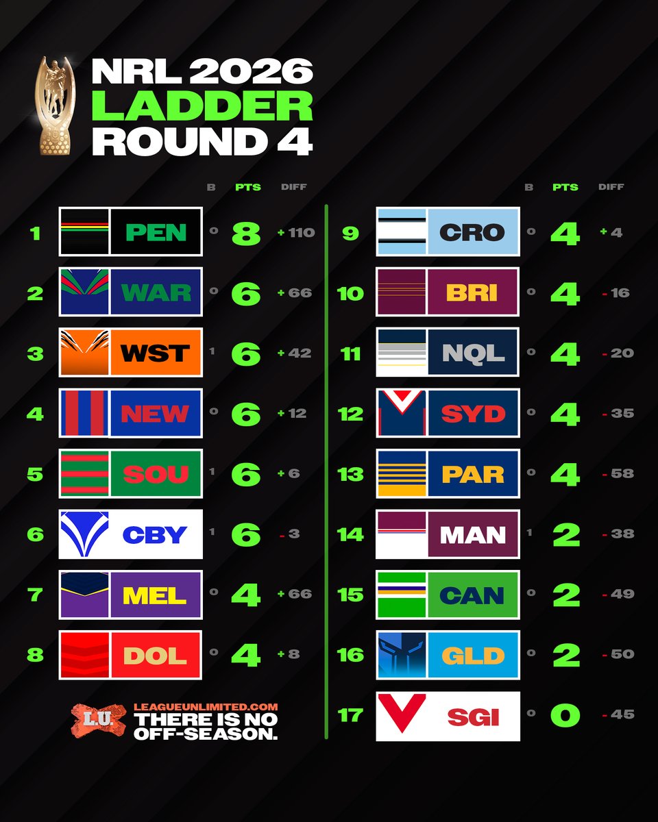 League Unlimited 🏉 Rugby League News & Scores tweet media