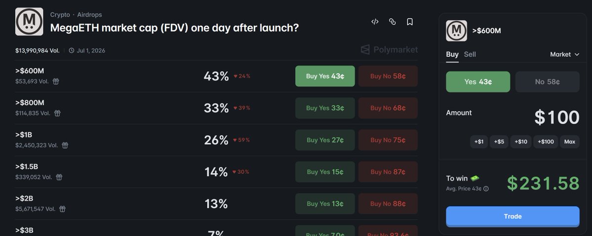 An interesting opportunity on Polymarket. Something close to a sure win on MegaETH.

1. MegaETH market cap (FDV) one day after launch? Above 600m FDV, Yes 43c (expires June 30, 2026)

2. Will MegaETH launch a token by June 30, 2026: No, 44c

So the only thing that could kill the