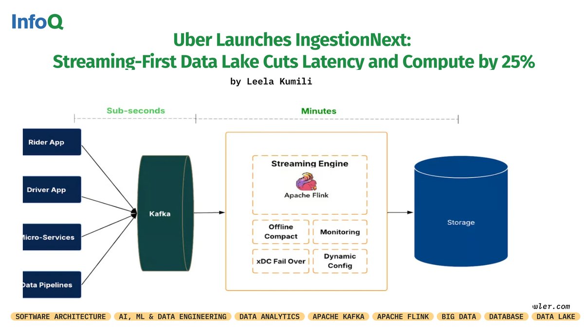 InfoQ's tweet image. #Uber introduced IngestionNext, a streaming-first #DataLake ingestion platform.
• Latency reduced from hours → minutes
• 25% lower compute usage

It supports thousands of datasets, enabling faster analytics, experimentation, and ML workloads globally 👉 bit.ly/4uWfPu8