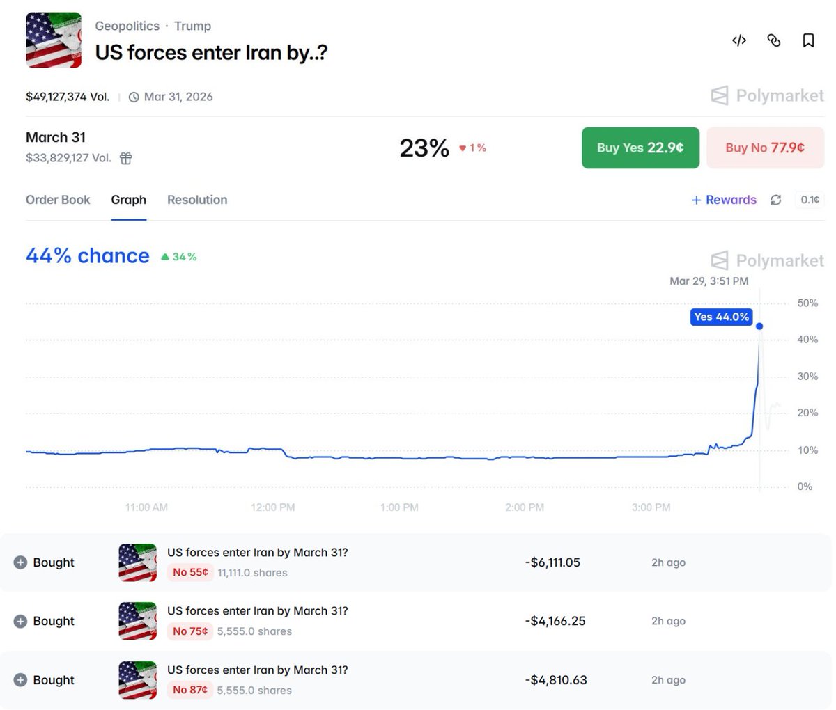 At 3:00 PM, Israel and the US conducted a large-scale attack on multiple Iranian cities, including Tehran.

As a result, traders on Polymarket started panic selling and panic buying shares, causing the YES price to increase by around 500%.

It started slowly, then larger wallets