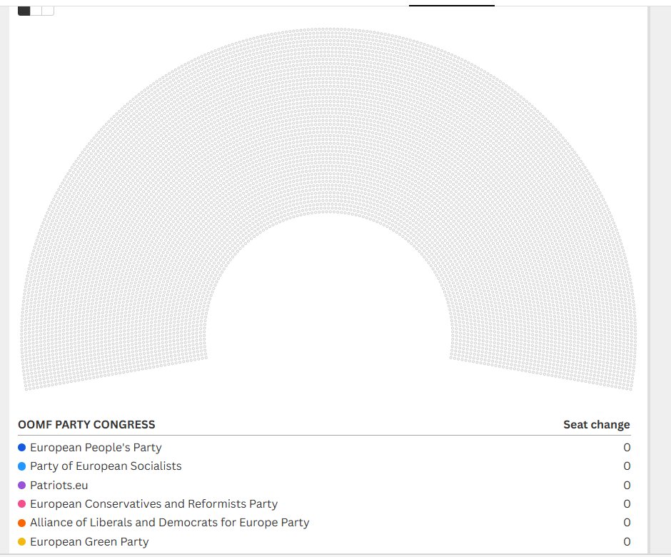 OOMFS Comment With your europarty affiliation(if you arent from the EU just put down the party that alligns with your views the most) down below and I will place you on a pairlament chart: BE SURE TO LIKE AND RETWEET THIS POST FOR A HIGHER SAMPLE AND FOR BIGGER REACH